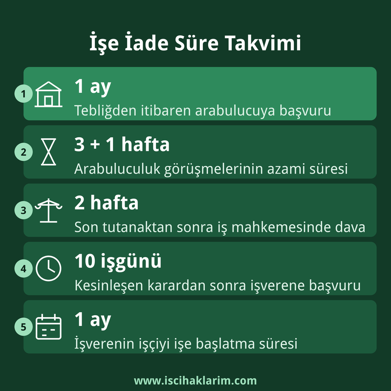 İşe iade davası süre takvimi: arabuluculuk, dava ve işe başlama başvurusu