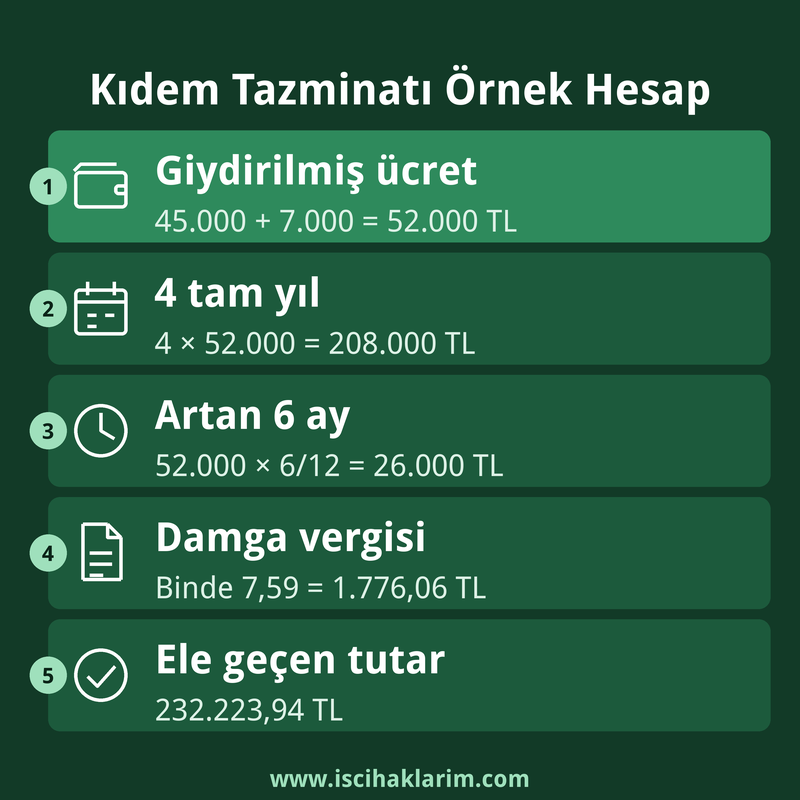 Kıdem tazminatı örnek hesap: 4 yıl 6 ay ve 52.000 TL giydirilmiş ücret