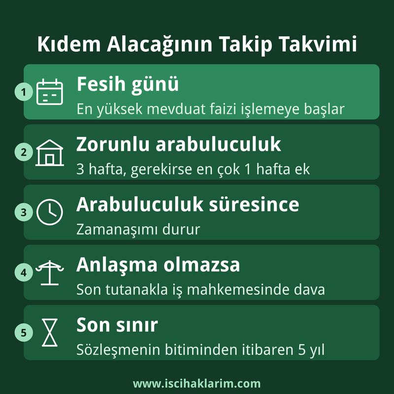 Kıdem tazminatı alacağının takip takvimi: faiz, arabuluculuk ve 5 yıllık zamanaşımı