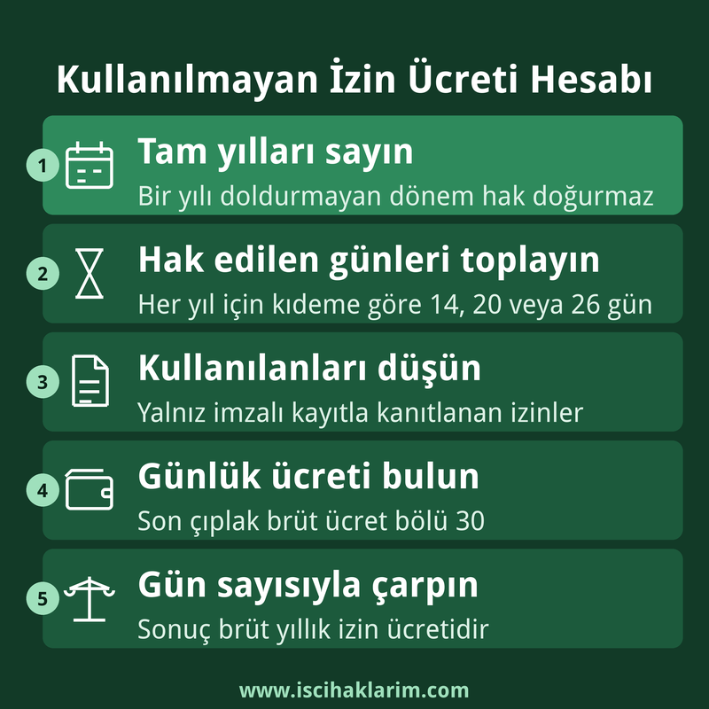 Kullanılmayan yıllık izin ücreti hesap adımları kartı