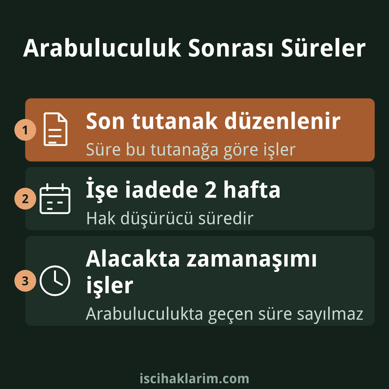 Arabuluculuk sonrası dava süresi infografiği
