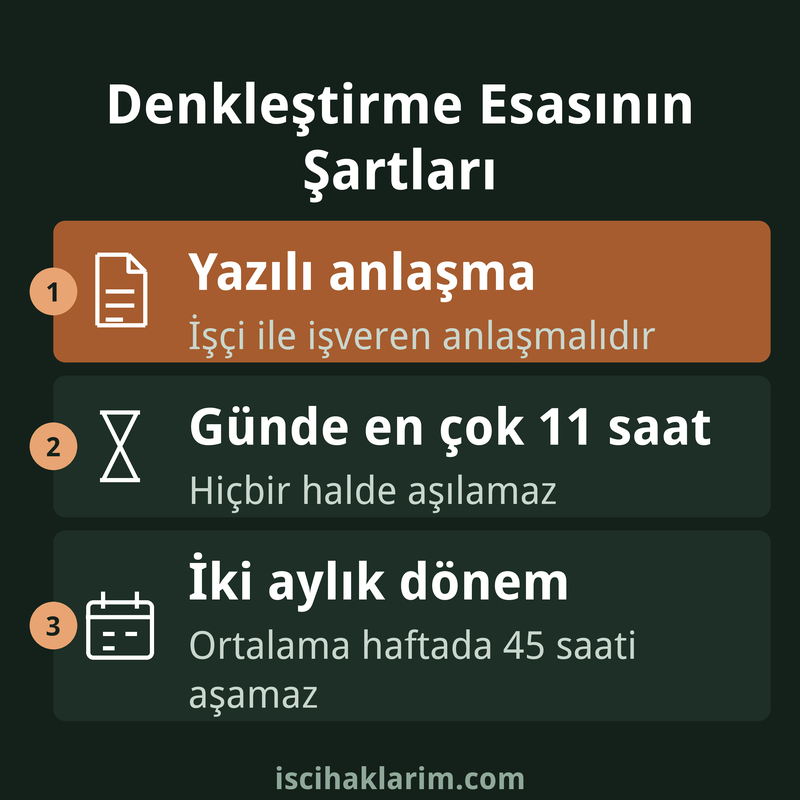 Denkleştirme esası şartları infografiği