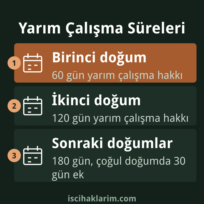Doğum sonrası yarım çalışma süreleri infografiği