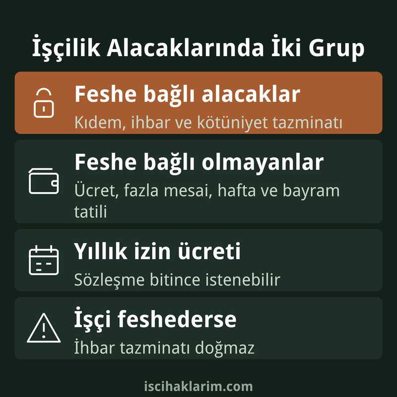 Feshe bağlı işçilik alacakları ve feshe bağlı olmayan alacaklar infografiği