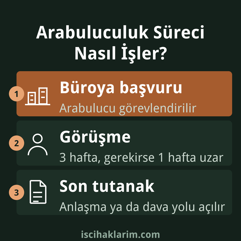 İş davalarında arabuluculuk süreci infografiği