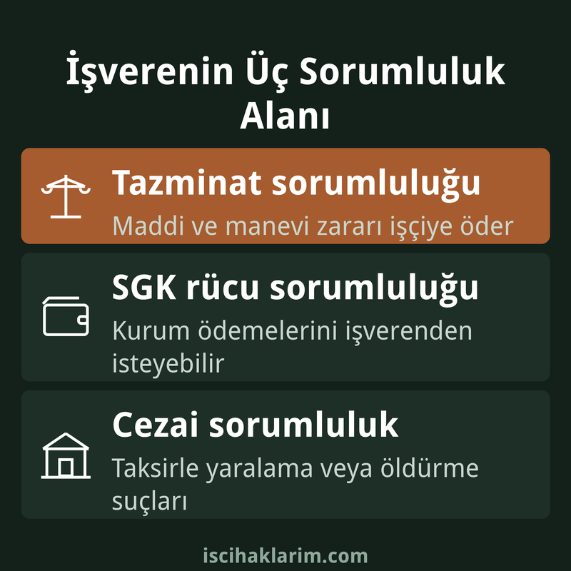 İş kazasında işverenin sorumluluğu infografiği