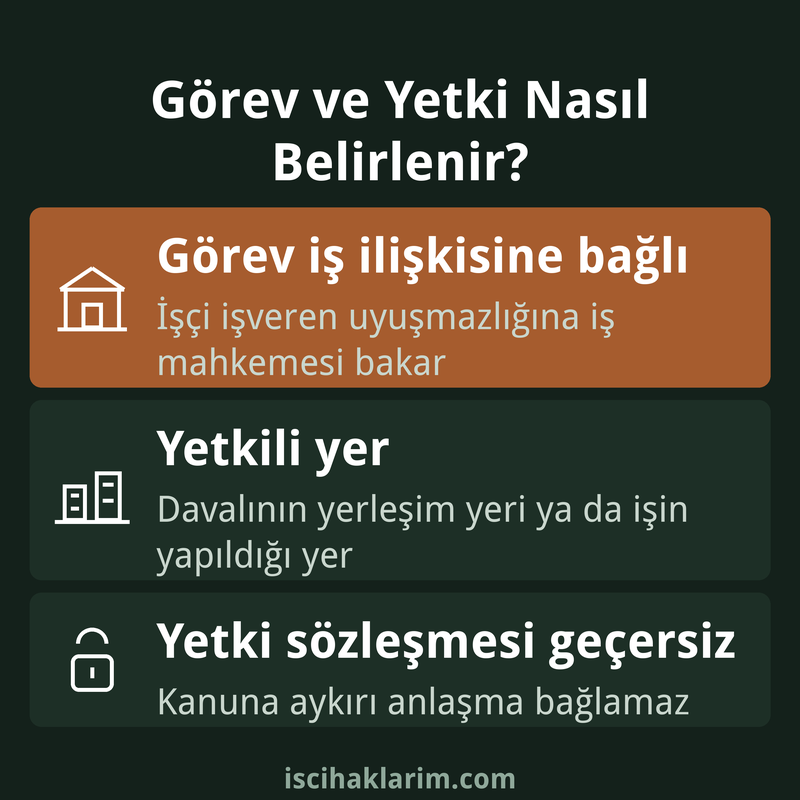 İş mahkemesi görev yetki kuralları infografiği