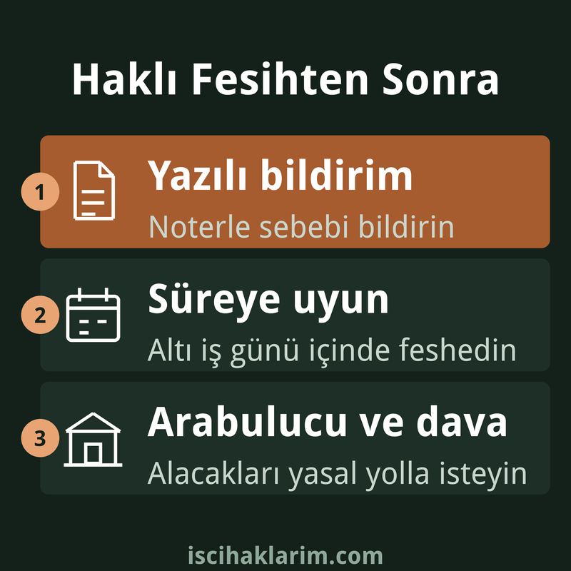 Haklı fesih sonrası izlenecek adımlar infografiği