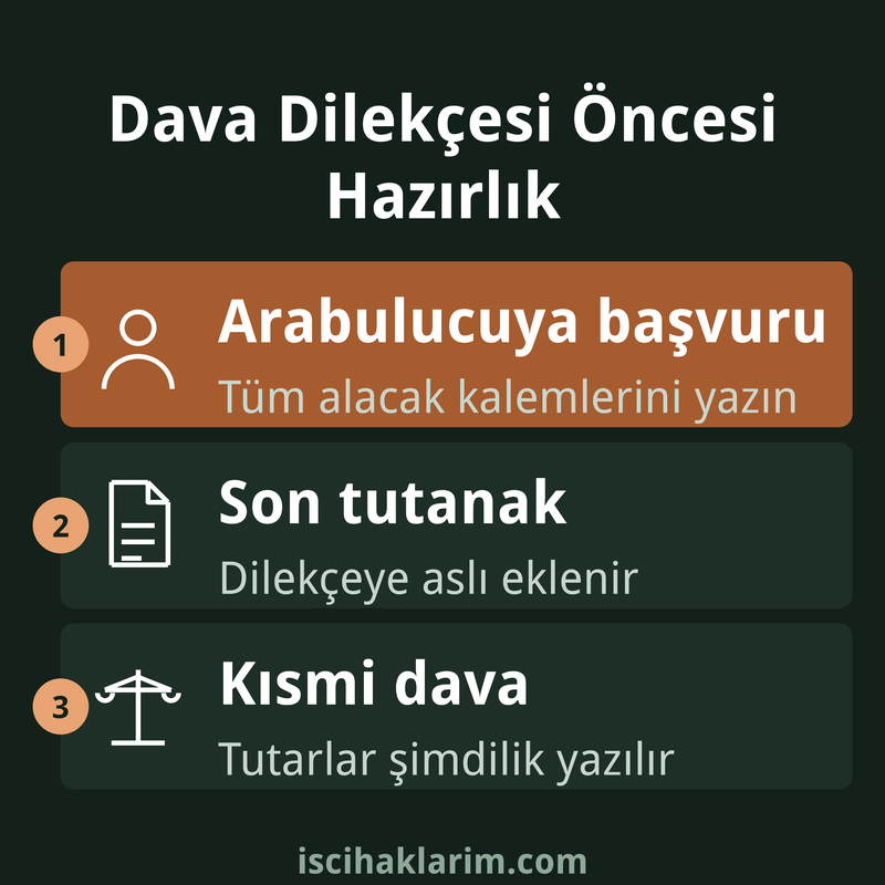 İşçilik alacakları dava dilekçesi örneği hazırlık adımları infografiği