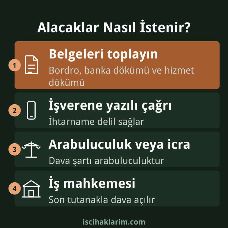 İşçilik alacakları nasıl istenir infografiği