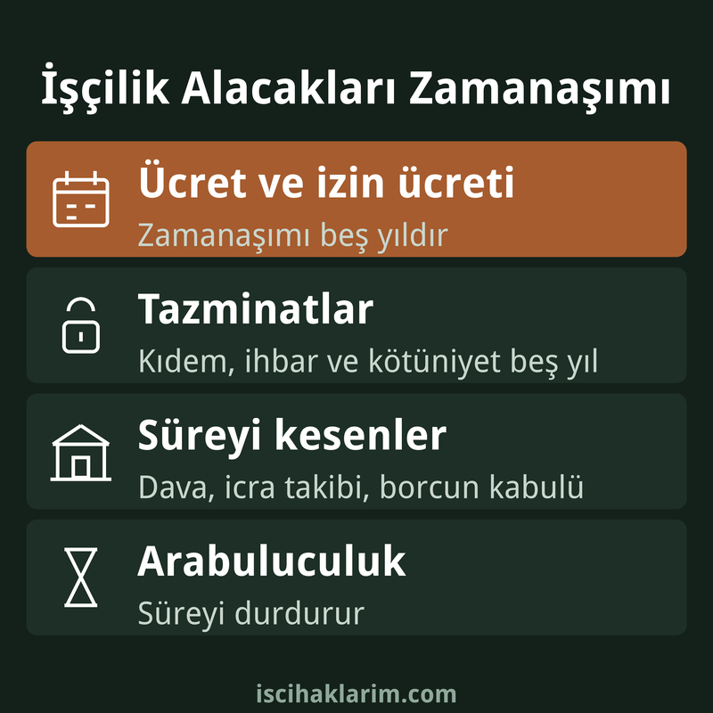 İşçilik alacakları zamanaşımı süreleri infografiği
