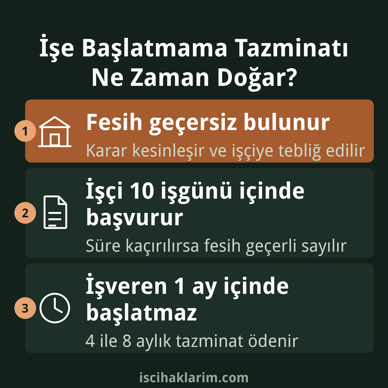İşe başlatmama tazminatının doğması için gereken üç adım infografiği