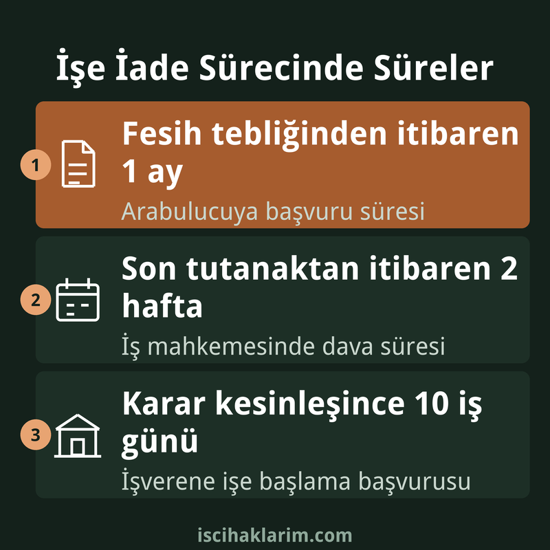 İşe iade dava dilekçesi örneği için süreler infografiği