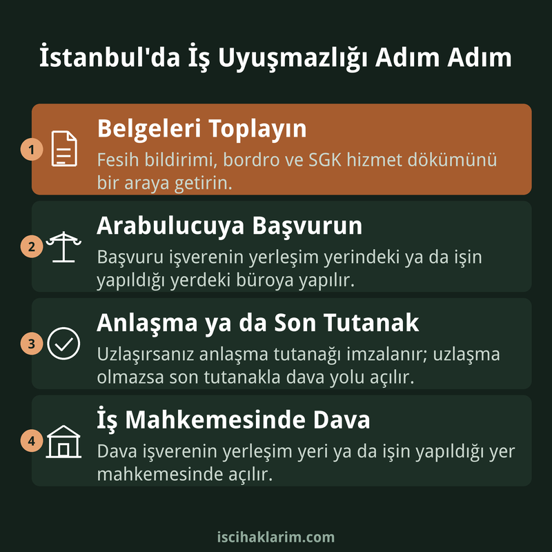 İstanbul'da iş uyuşmazlığının adımları kartı