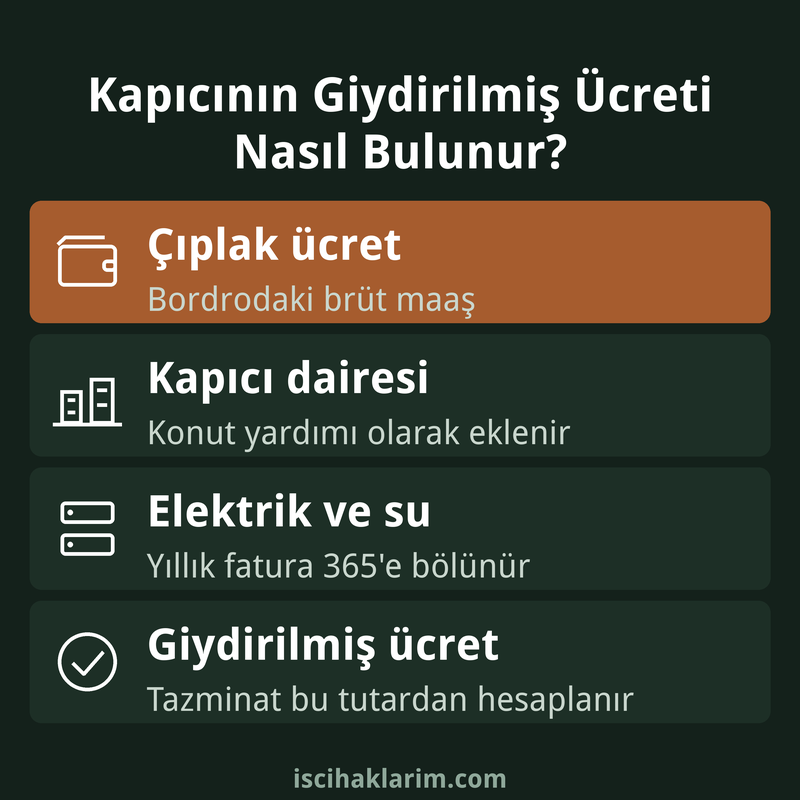 Kapıcının giydirilmiş ücretine eklenen kalemler infografiği
