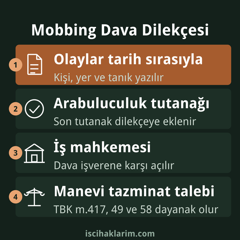 Mobbing dava dilekçesi hazırlama infografiği