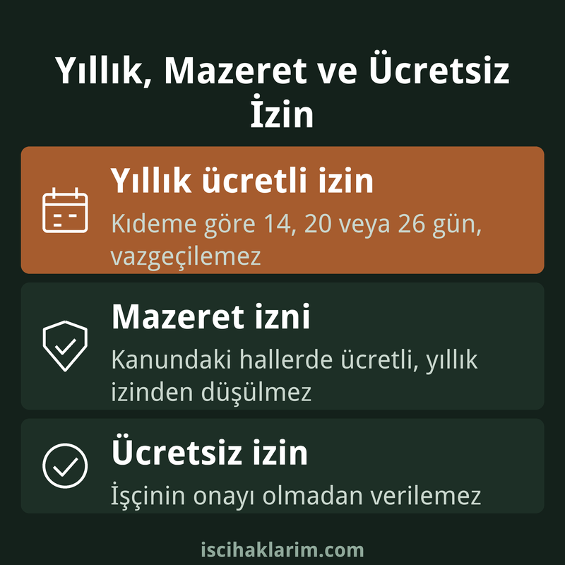 Yıllık ücretli izin, mazeret izni ve ücretsiz izin karşılaştırması infografiği